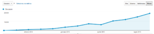 Preventivo seo