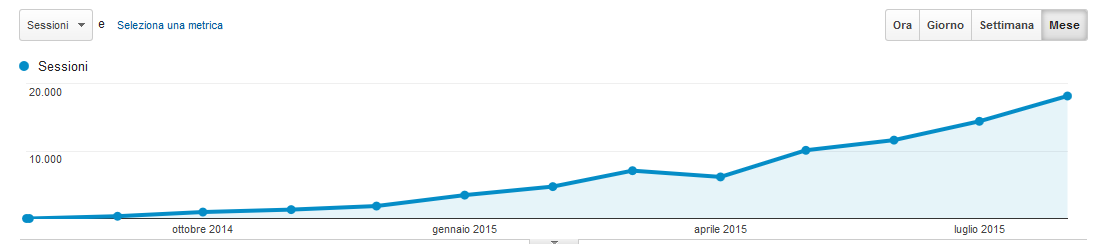 Preventivo seo